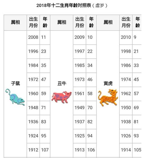 78年次屬什麼|中西年歲對照表 農曆歲次 生肖 歲數